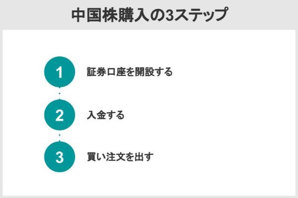 中国株購入の3ステップ