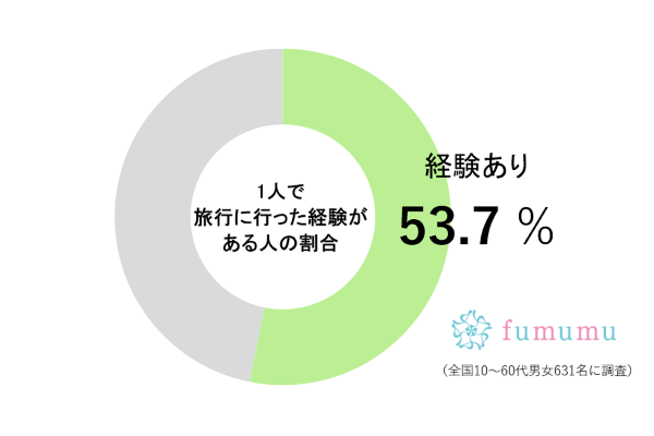1人旅行経験者の割合