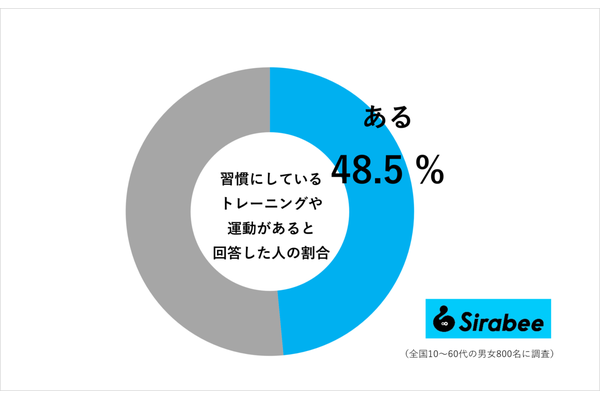 習慣にしているトレーニングや運動があると回答した人の割合